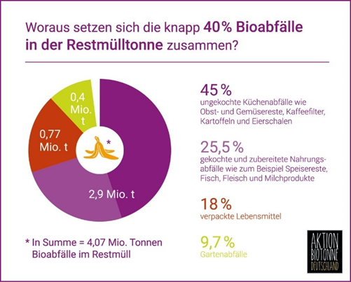 Bio Im Restmuell